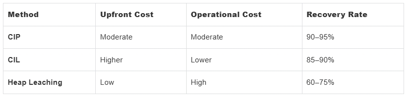 CIP vs. CIL vs. Heap Leaching cost comparison.png CIP vs. CIL vs. Heap Leaching cost comparison.png